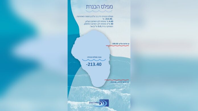 רשות המים: פורסם עדכון בעמוד מפלס הכנרת עם קובץ הנושא את התאריך 7.9.26